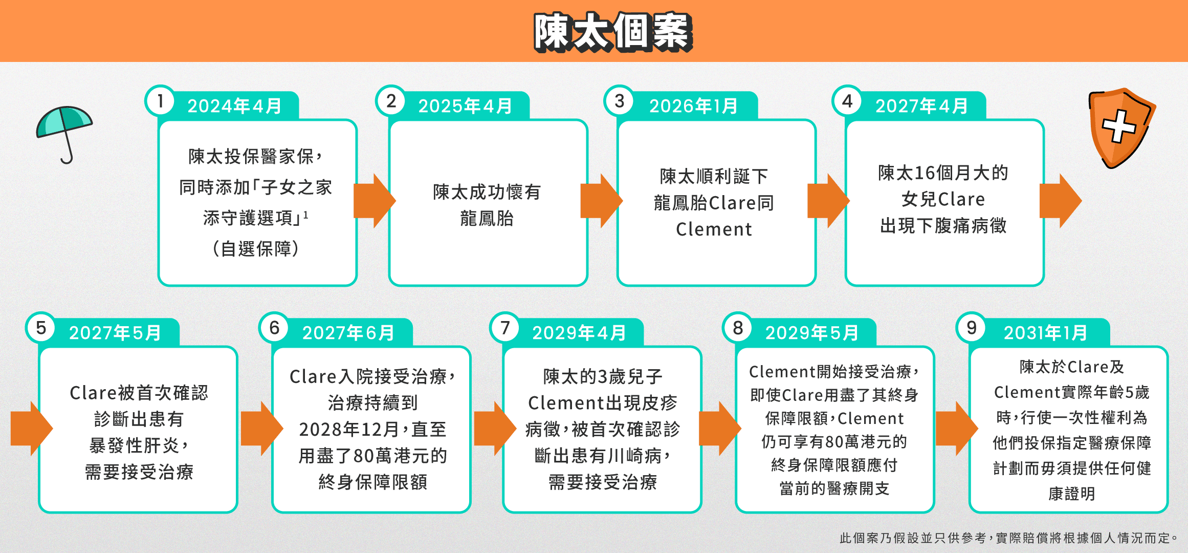 【一份醫保 兩代都保】新手父母或準爸媽想保障自己同時又守護子女